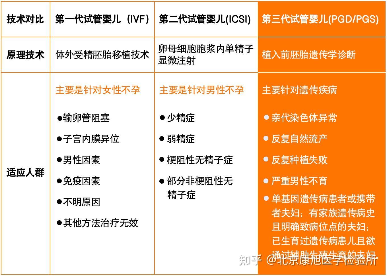 【生殖专题】送“健康宝宝”的观音——植入前胚胎遗传学诊断技术（第三代试管婴儿） 知乎