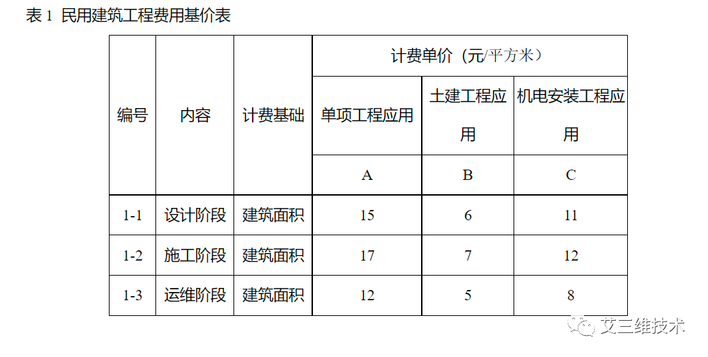 bim多少錢一平方