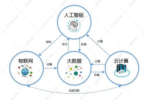 小白入门智慧城市物联网云计算大数据人工智能