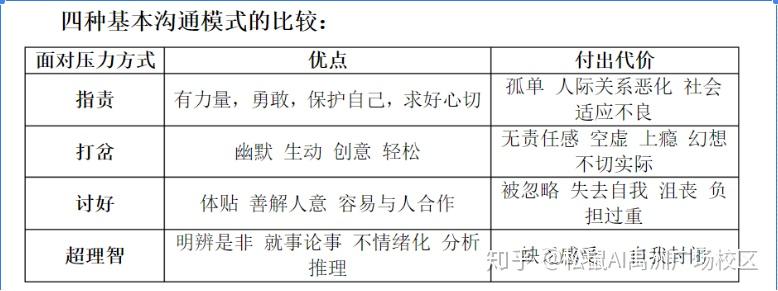 萨提亚四种沟通模式雕塑