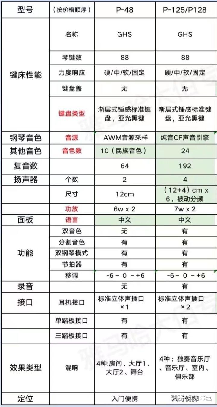 雅马哈电钢琴系列推荐 性价比高的型号