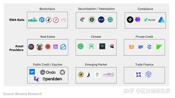 RWA生态系统现状一览 - 知乎