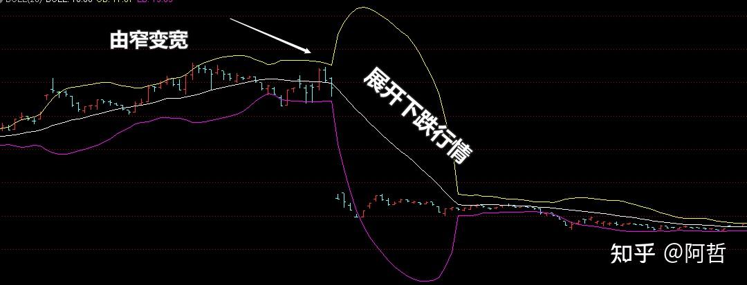 大白話談布林線boll線 - 知乎