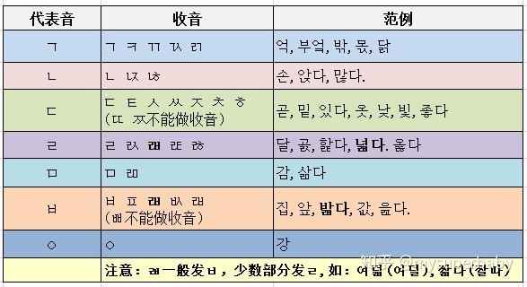 韩语音变,看这一篇就够了!