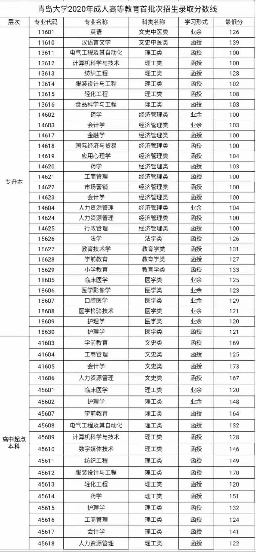 青岛大学历年分数线(青岛大学历年分数线多少)