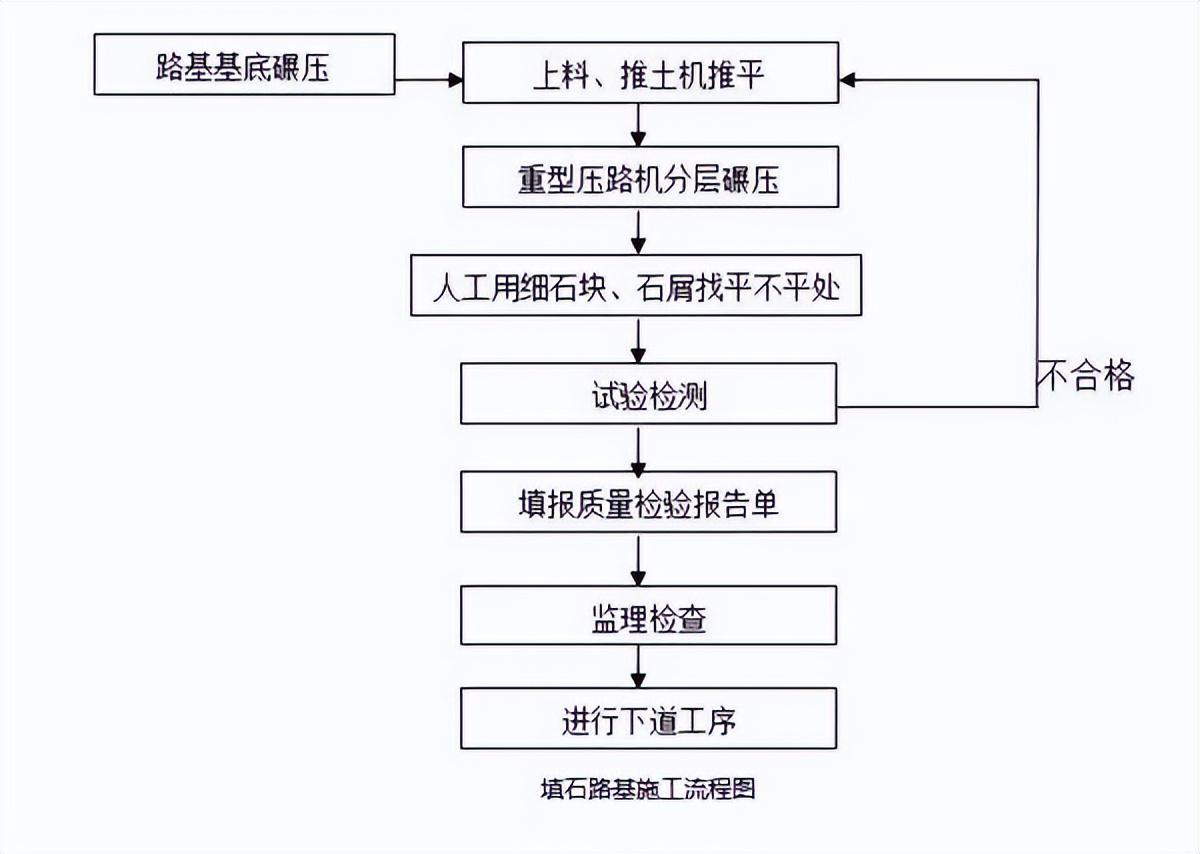 19種路基常用施工流程圖總有一款適合你