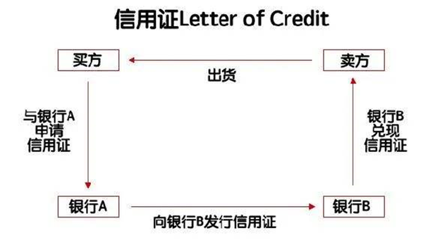 信用证介绍及收信用证的注意点 - 知乎