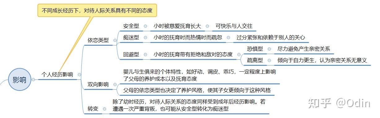 用思维导图梳理《亲密关系》--第一章