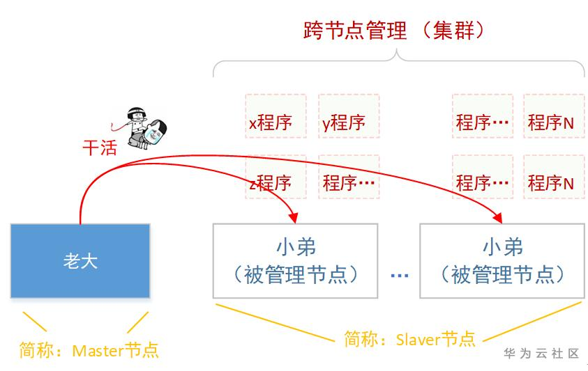 【华为云技术分享】跟唐老师学习云网络 : Kubernetes网络实现
