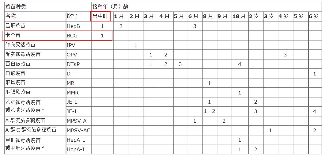 小儿卡介苗最迟接种年龄是多大?为什么?