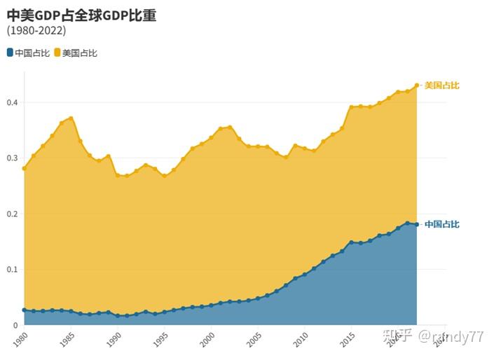 數據看中國vs世界:世界各國人均gdp排名-2022 - 知乎