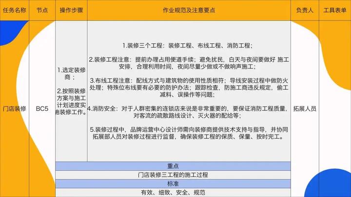 万店连锁：连锁门店的建店与开店详细流程 - 知乎