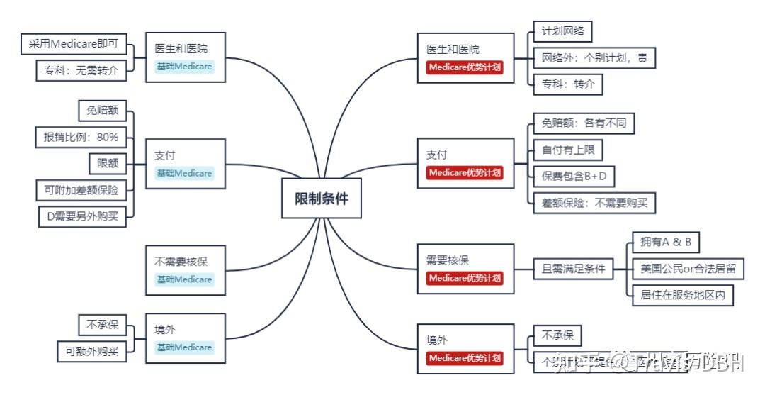 【懂保看医疗】详解美国medicare