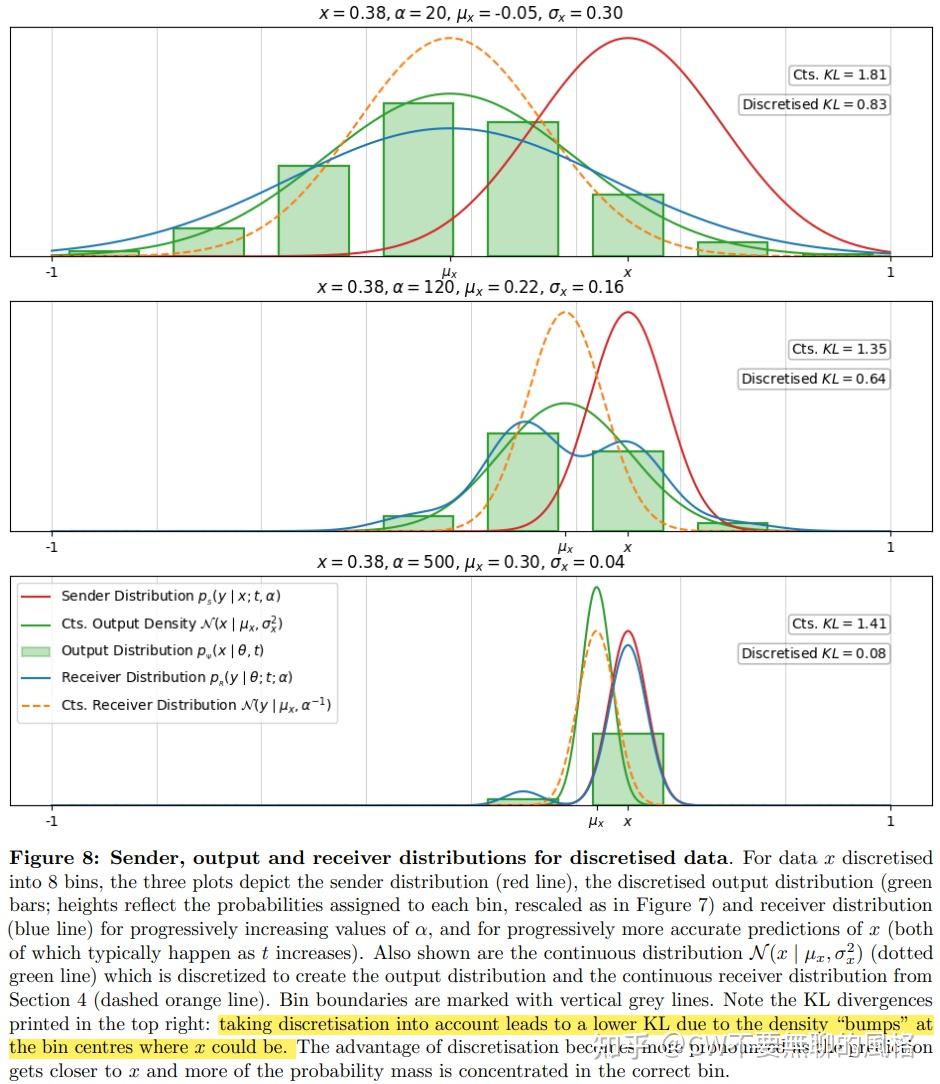 Bayesian Flow Networks（三）：贝叶斯流网络针对离散化数据的玩法- 知乎