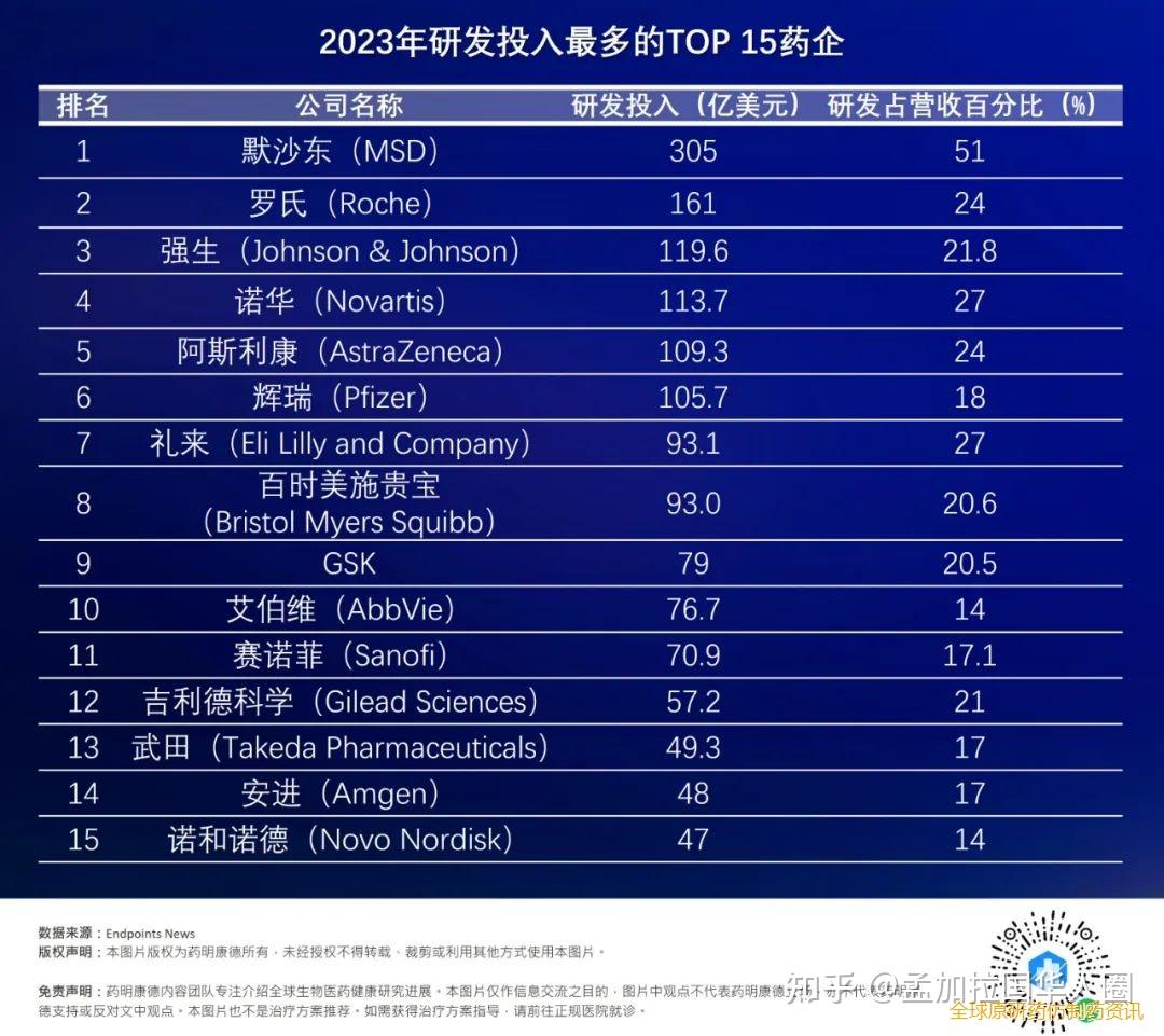 研发投入最多TOP 15药企榜单出炉,默沙东、罗氏、强生位列前三! - 知乎