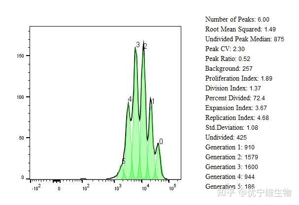 【罗工流式宝典第12式】看似简单的cfse增殖检测居然有这么多讲究