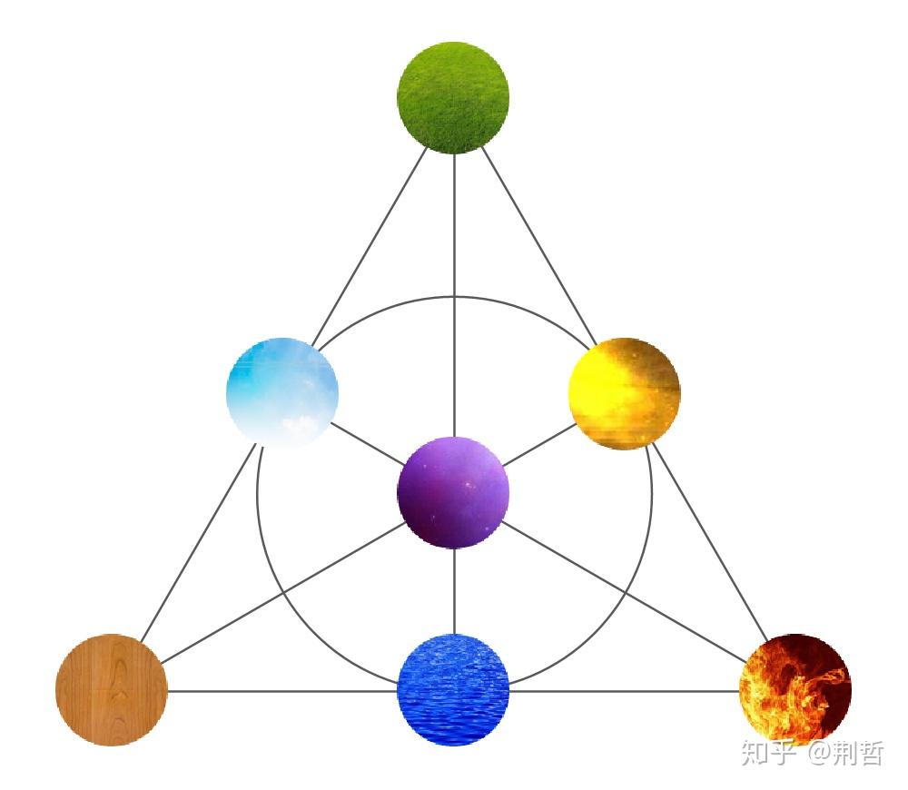【重制版】架空世界设定之:七元素设定 - 知乎
