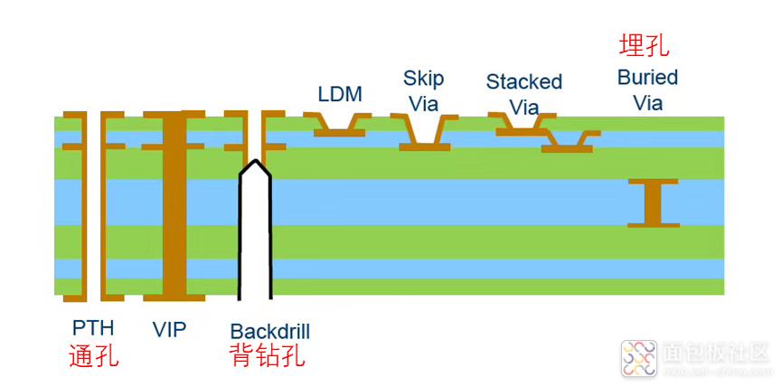 原创 【PCB笔记】过孔的种类对比以及设计注意事项 - 启芯硬件 - 博客园
