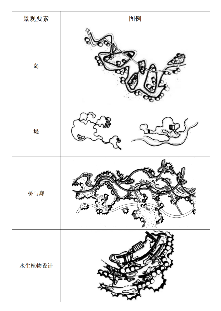 水体的构成元素主要包含驳岸,堤,岛,桥,构筑物,水生植物等