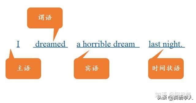 五大基本句型之主谓宾结构 - 知乎