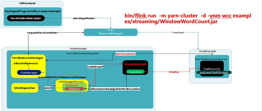 Apache Flink 进阶(六):Flink 作业执行深度解析 Apache Flink 进阶(六):Flink 作业执行深度解析