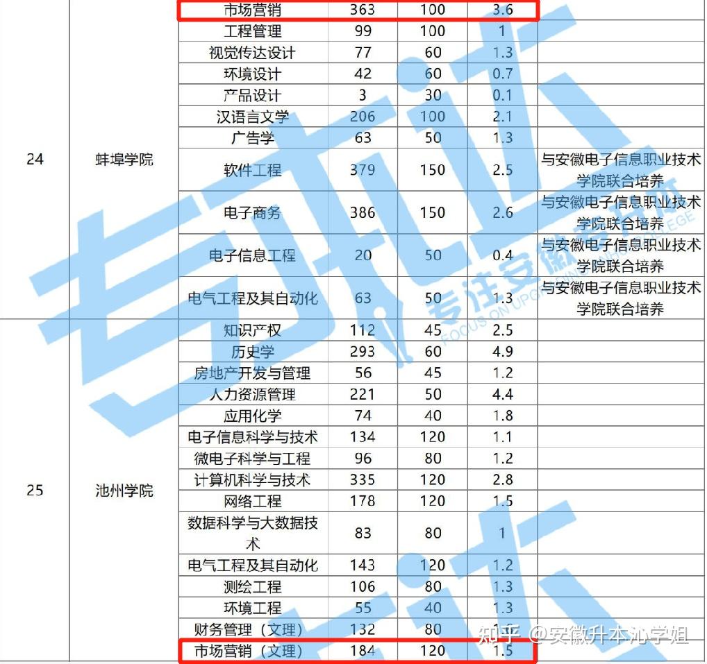 安徽专升本市场营销专业怎么样