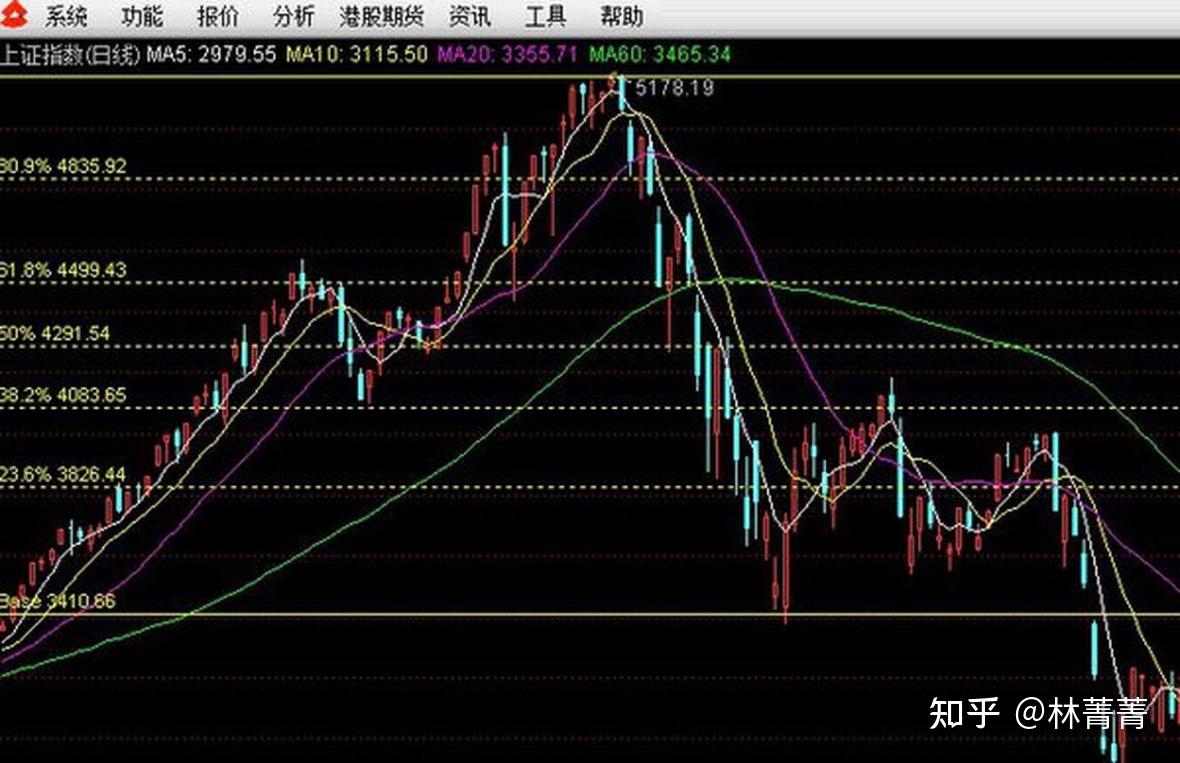 技術分析之黃金分割定理的運用