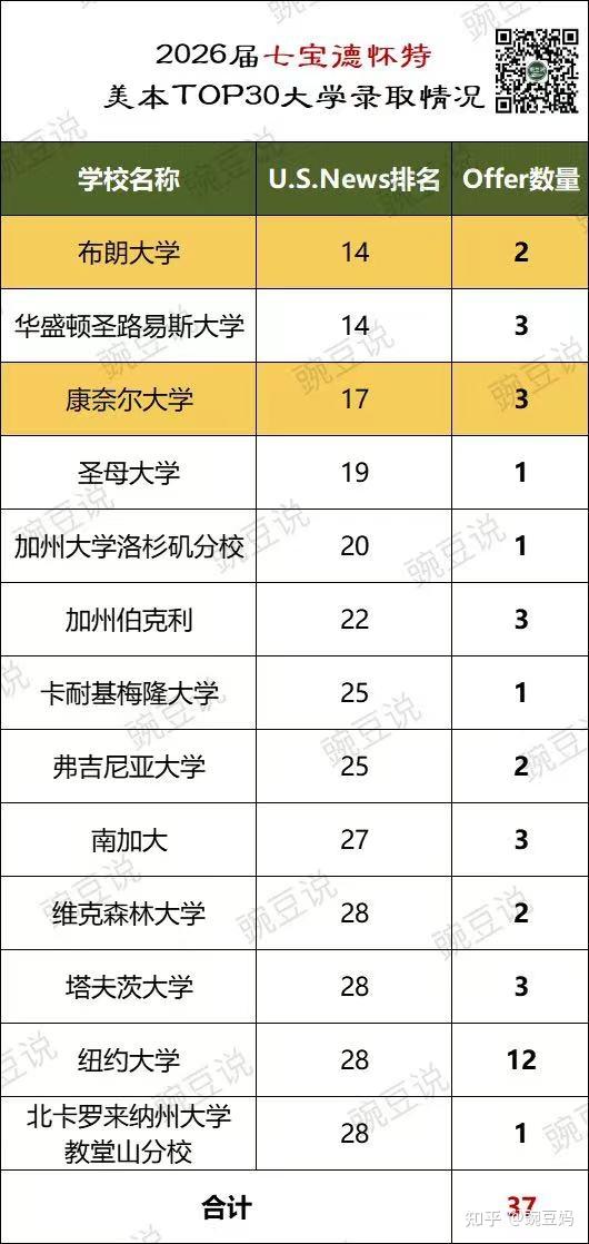 其中拿到offer比较多的学校分别是华盛顿圣路易斯大学3枚和康奈尔3枚