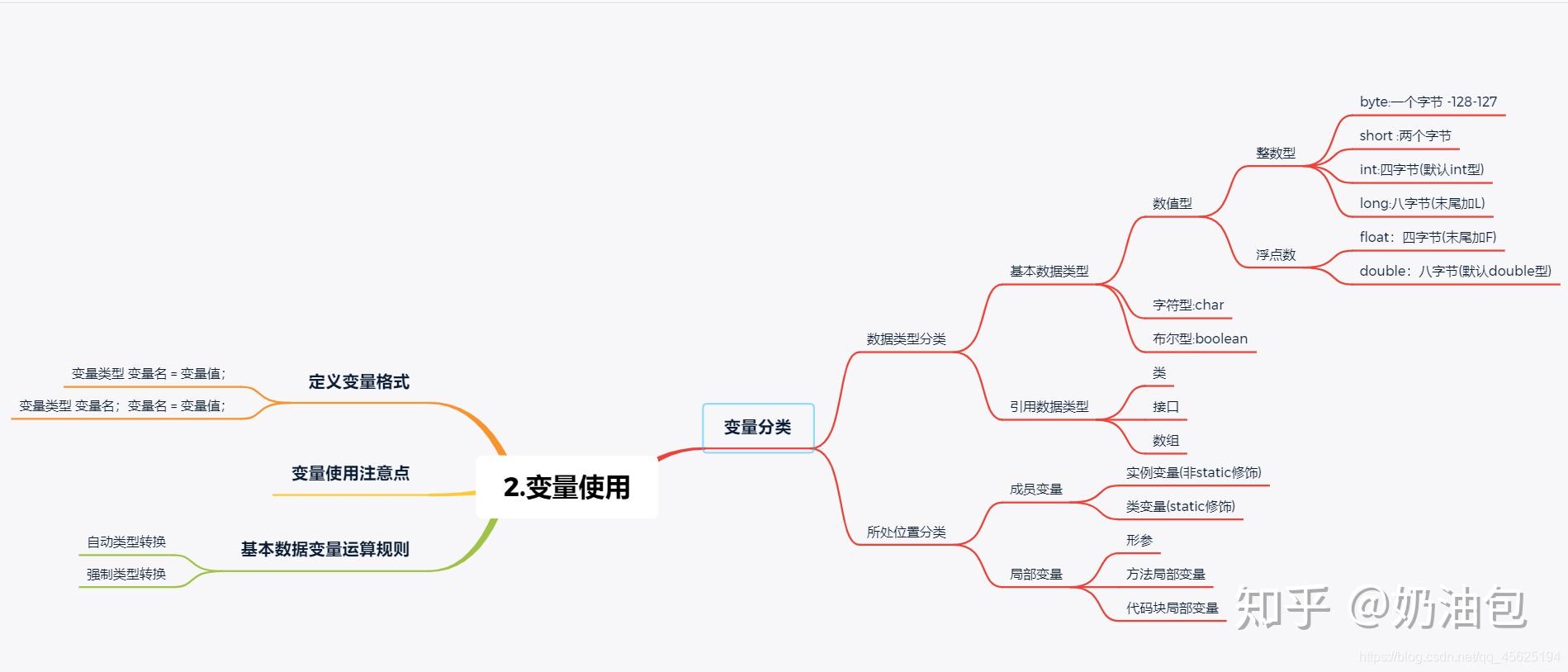 这么清晰的Java基础编程及思维导图,你绝对看得懂 - 知乎