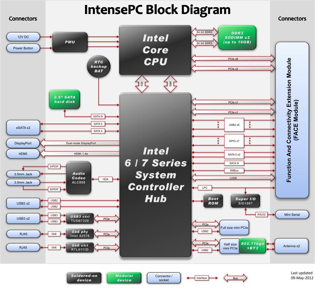 Архитектура x86 схема