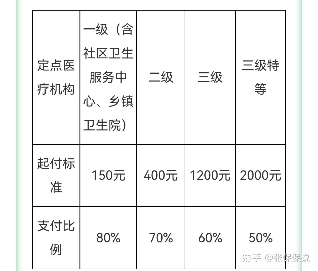 居民医保门诊,住院报销比例