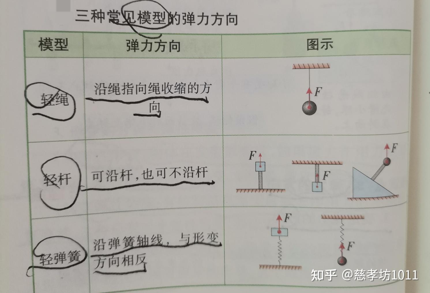 高中物理:力,重力、弹力、摩擦力,力的合成与分解,牛顿三大定律。 - 知乎