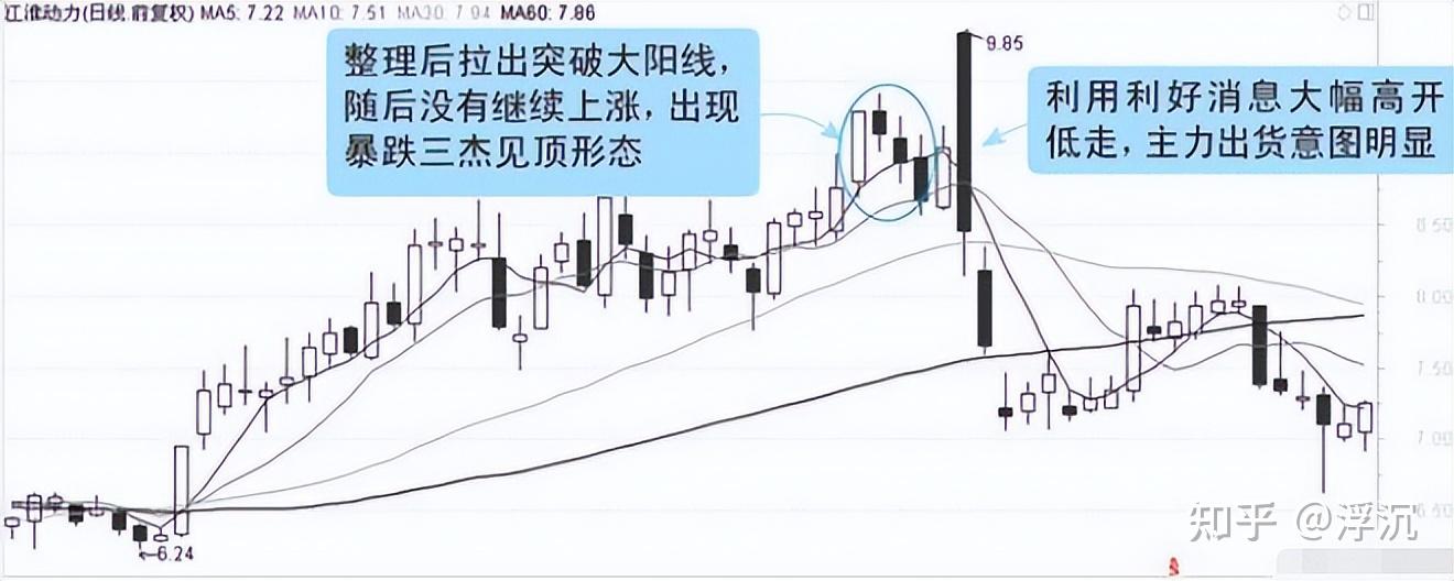 一旦股票出現此k線形態切記定是清倉信號股價將一落千丈