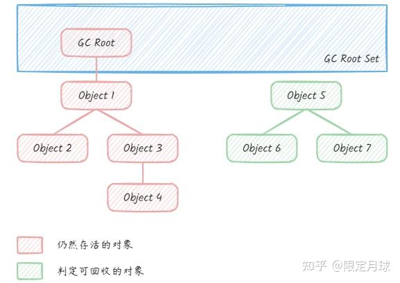 Gc Roots Set 谈谈 JVM 垃圾回收机制 - 知乎