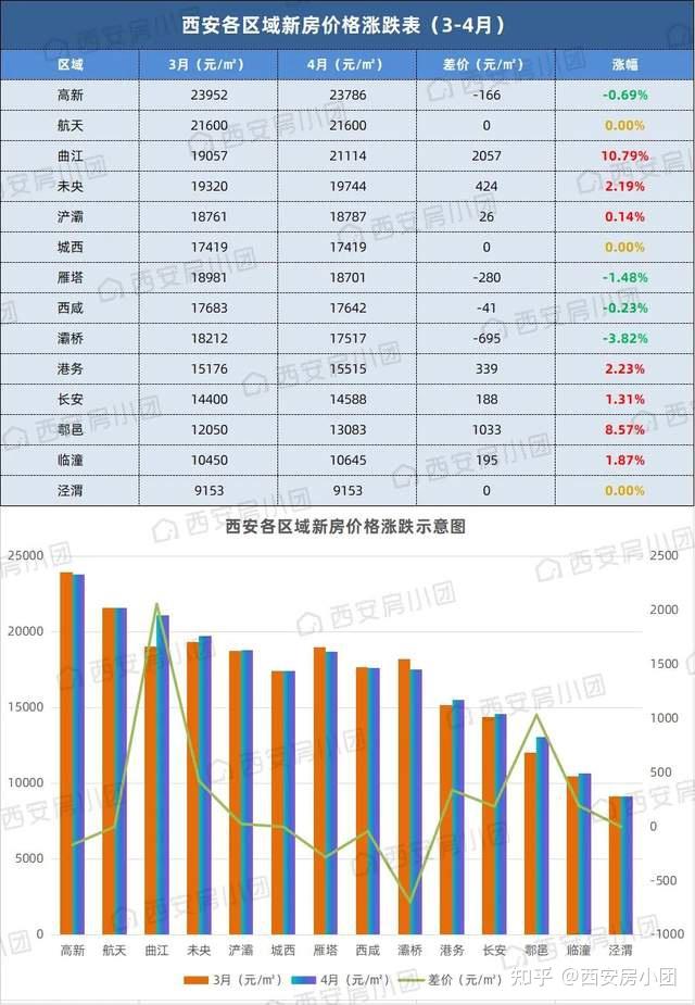 西安4月房价是跌还是涨