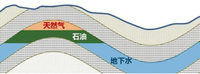 气 油 水,所以背斜结构容易储油储气,向斜结构容易储水②背斜结构岩层