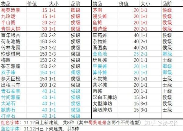 11月25日更新  part 1 严大人现存建筑价值总表
