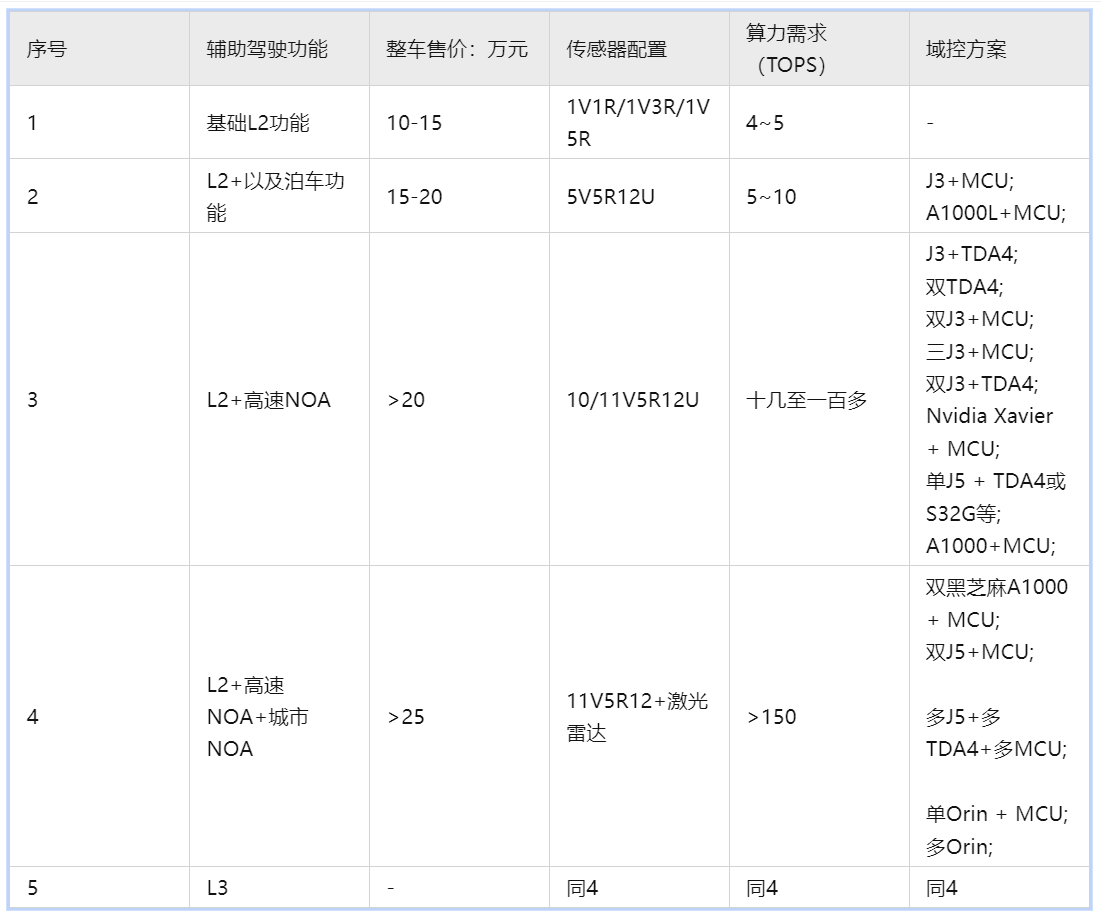 全网最全:自动驾驶域控制器的来龙去脉2023 - 知乎