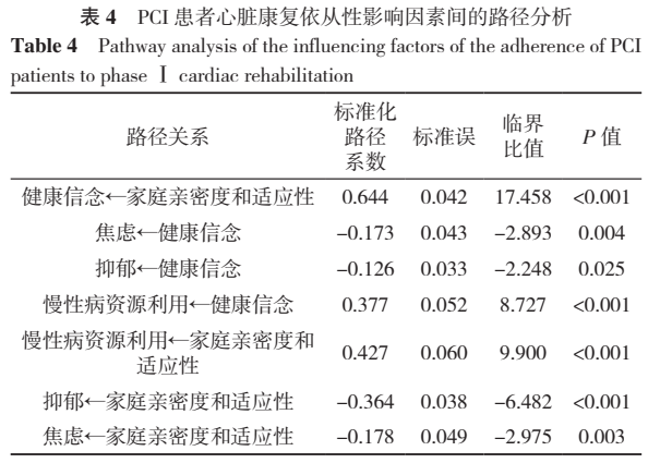 经皮冠状动脉介入治疗患者Ⅰ期心脏康复依从性及影响因素模型的构建研究 - 知乎