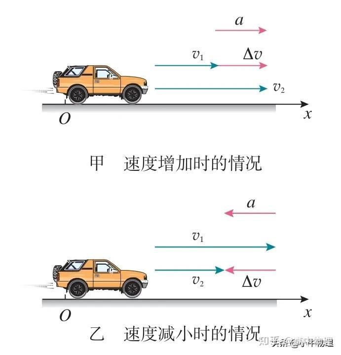 一轮复习:速度和加速度 - 知乎