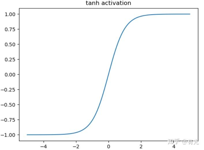 数学表达式为:f(x)=tanh(x)= {rac{e^x-e^{-x}}{e^x e^{-x}}}