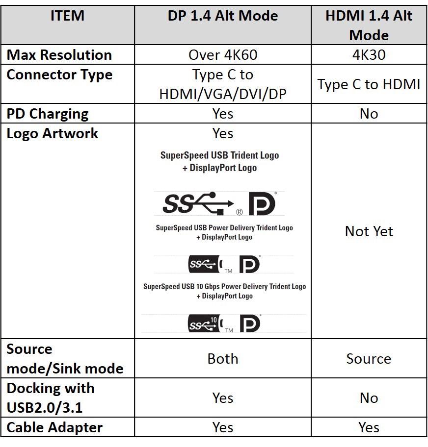 Type C Usb 3.2 Gen 2 Dp1.4