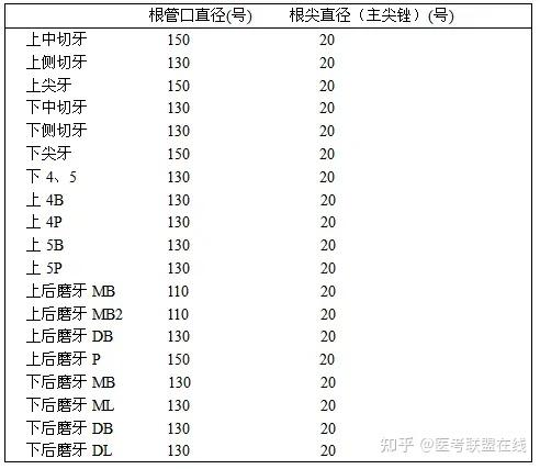 学习 | 超全根管治疗的标准步骤 - 知乎