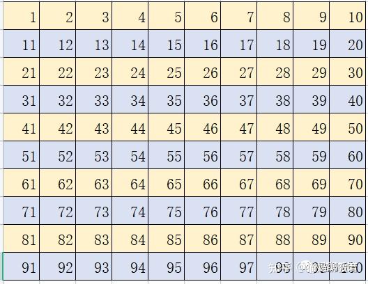 【家长必读】六七岁的孩子口算困难?试试百数图提高口算能力! - 知乎