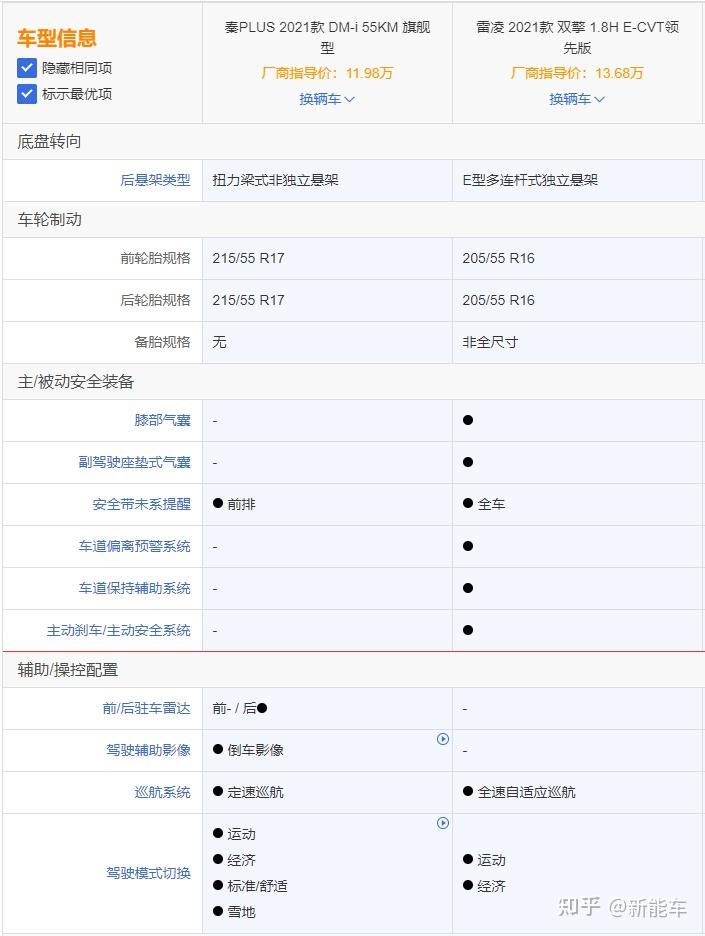 版与秦plus dm-i这两个同级别同价位的版本对比是合理的,直接上配置表