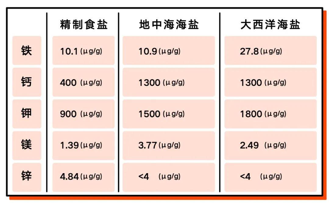 粉盐海盐低钠盐无碘盐我到底该选哪种盐丨野兽食研室