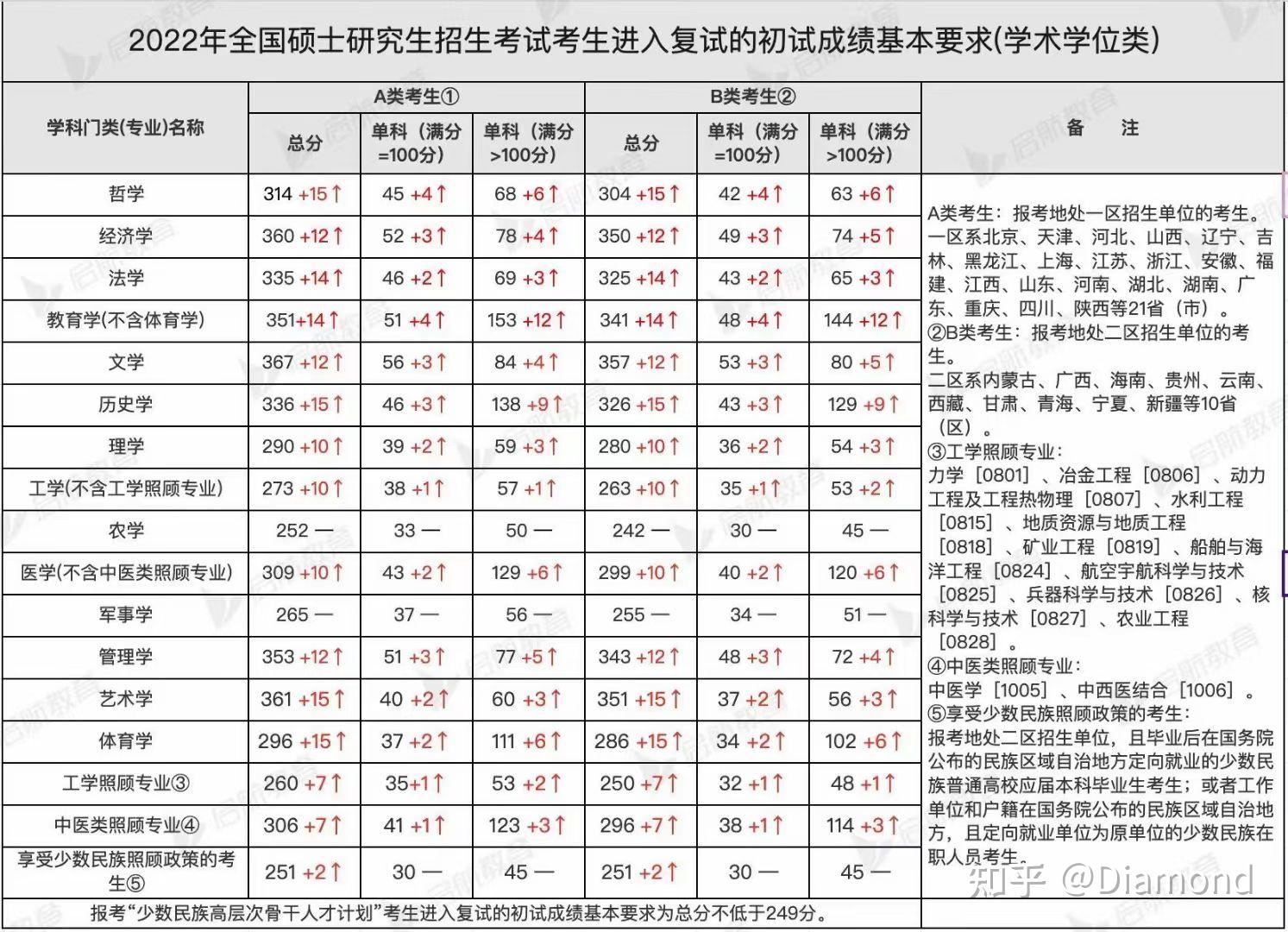 2022考研国家分数线与往年对比情况