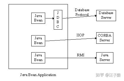 什么是 Java Beans - 知乎