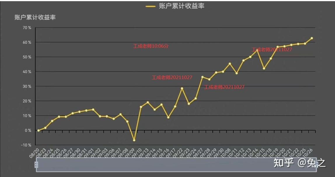 请问知乎这么多期货大神有一个敢公布自己资金曲线的吗