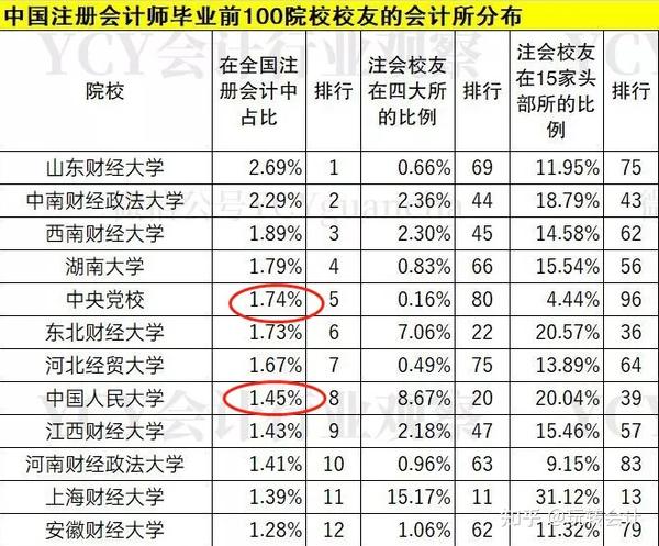 全国注册会计师人数_各地区注册会计师人数_全国注册会计师人数分布